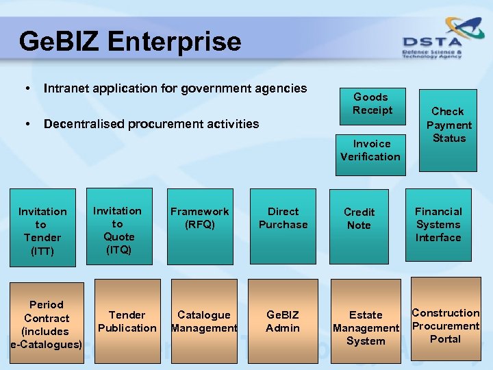 Ge. BIZ Enterprise • • Intranet application for government agencies Goods Receipt Decentralised procurement