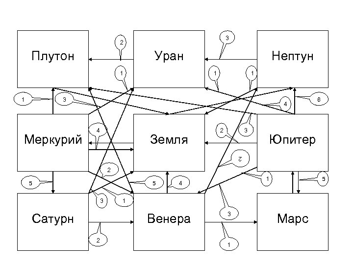 3 2 Плутон Уран 1 1 Нептун 1 1 3 Меркурий 4 4 Земля