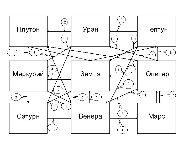 3 2 Плутон Уран 1 1 Нептун 1 1 3 Меркурий 4 4 Земля