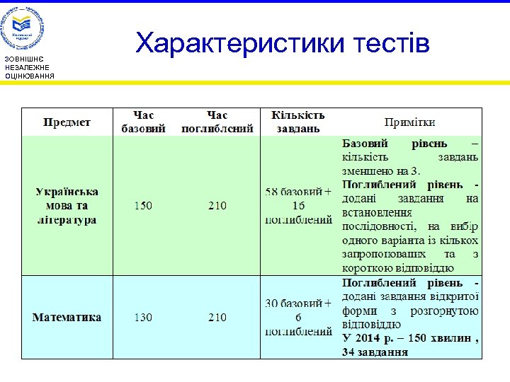 ЗОВНІШНЄ НЕЗАЛЕЖНЕ ОЦІНЮВАННЯ Характеристики тестів 