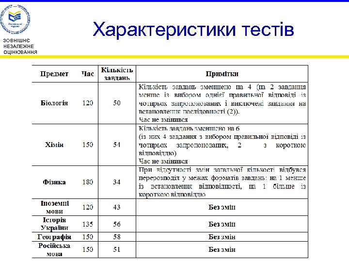 ЗОВНІШНЄ НЕЗАЛЕЖНЕ ОЦІНЮВАННЯ Характеристики тестів 