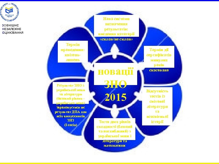 Нова системи визначення результатів: введення категорії «склав/не склав» ЗОВНІШНЄ НЕЗАЛЕЖНЕ ОЦІНЮВАННЯ Термін проведення: квітеньлипень