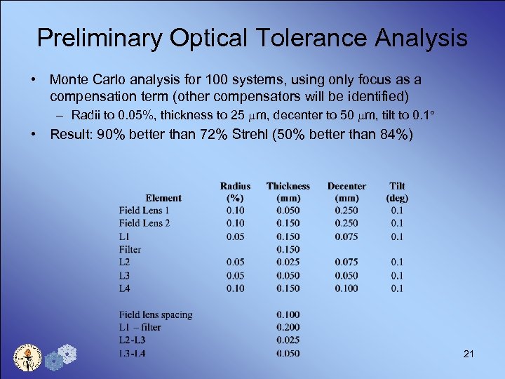 Preliminary Optical Tolerance Analysis • Monte Carlo analysis for 100 systems, using only focus