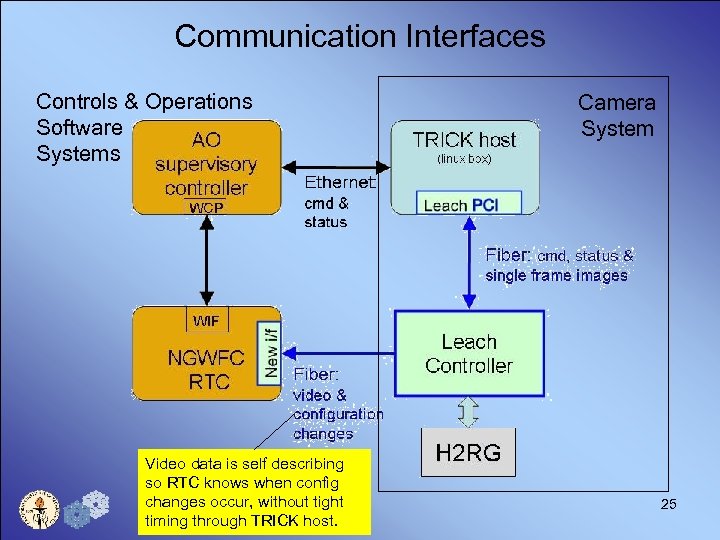 Communication Interfaces Controls & Operations Software Systems Video data is self describing so RTC