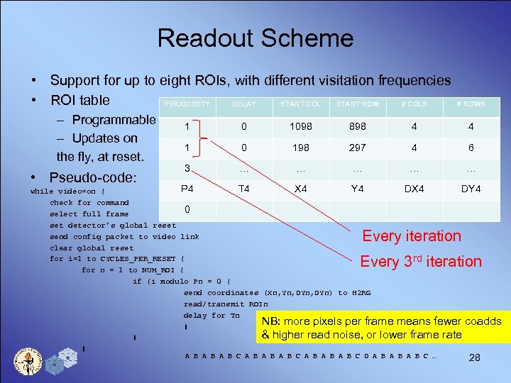 Readout Scheme • Support for up to eight ROIs, with different visitation frequencies •