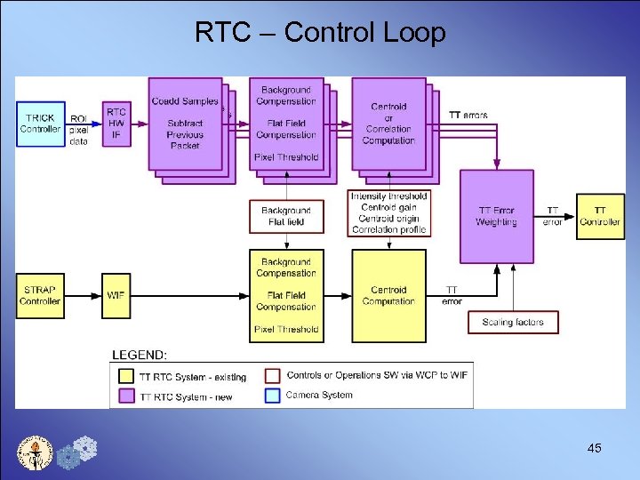 RTC – Control Loop 45 