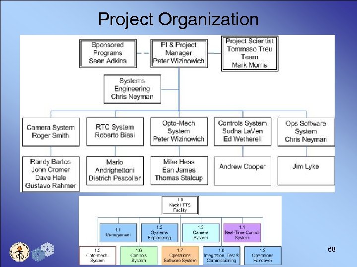 Project Organization 68 