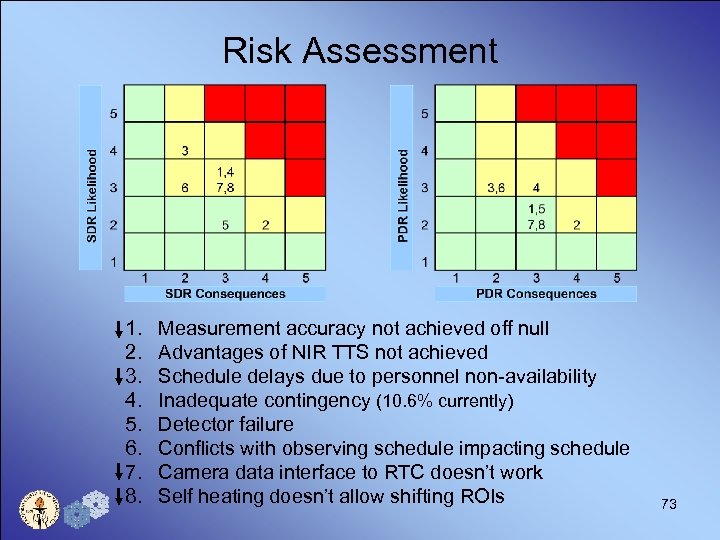 Risk Assessment 1. 2. 3. 4. 5. 6. 7. 8. Measurement accuracy not achieved