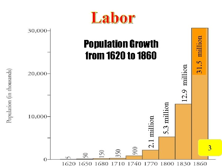 Population Growth from 1620 to 1860 31. 5 million 12. 9 million 5. 3