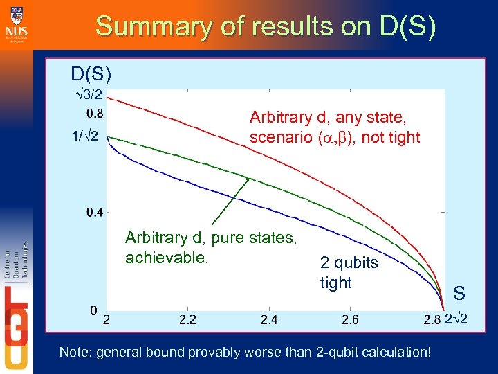 Summary of results on D(S) 3/2 1/ 2 Arbitrary d, any state, scenario (a,