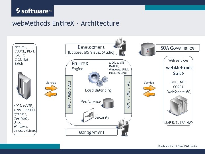 web. Methods Entire. X - Architecture Development Natural, COBOL, PL/1, RPG, C CICS, IMS,