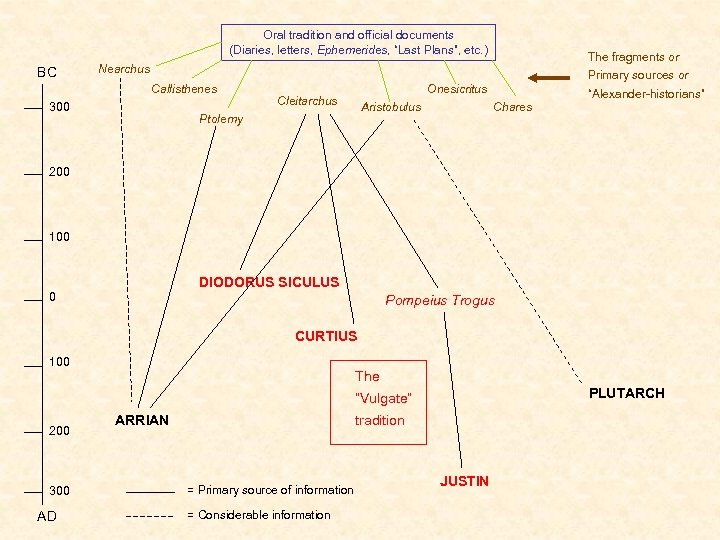 Oral tradition and official documents (Diaries, letters, Ephemerides, “Last Plans”, etc. ) BC The