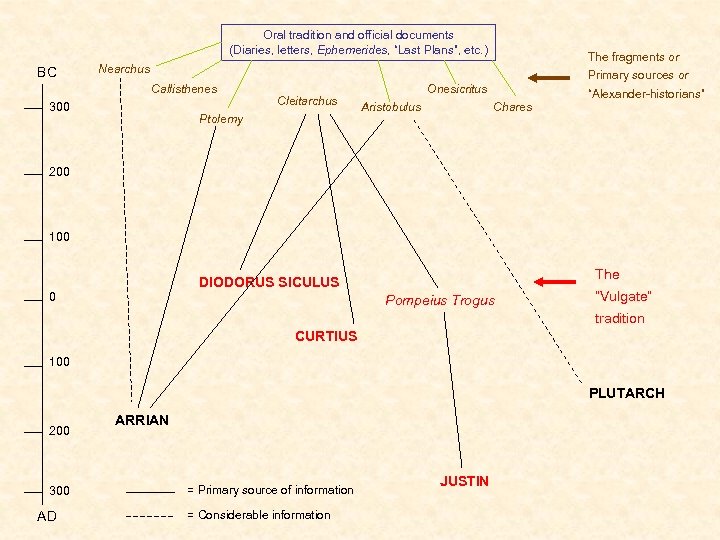 Oral tradition and official documents (Diaries, letters, Ephemerides, “Last Plans”, etc. ) BC The