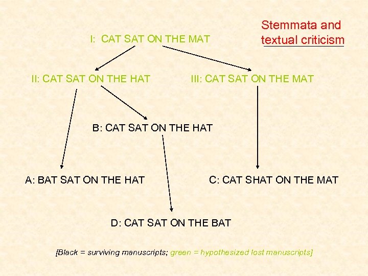 I: CAT SAT ON THE MAT II: CAT SAT ON THE HAT Stemmata and