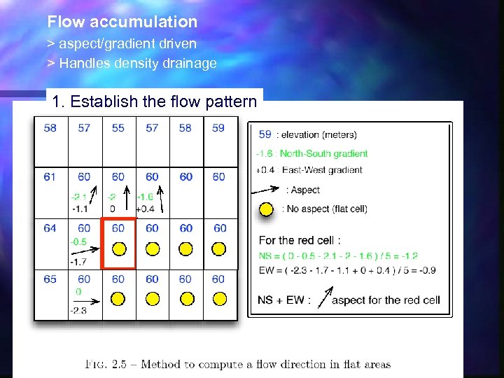 Flow accumulation > aspect/gradient driven > Handles density drainage 1. Establish the flow pattern