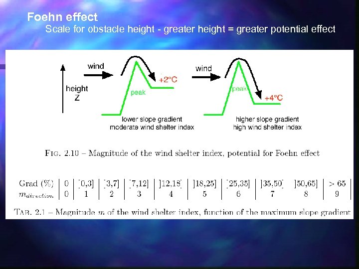 Foehn effect Scale for obstacle height - greater height = greater potential effect 