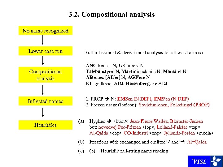 3. 2. Compositional analysis No name recognized Lower case run Full inflexional & derivational