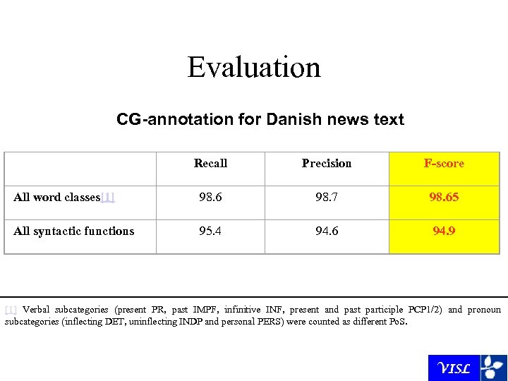 Evaluation CG-annotation for Danish news text Recall Precision F-score All word classes[1] 98. 6