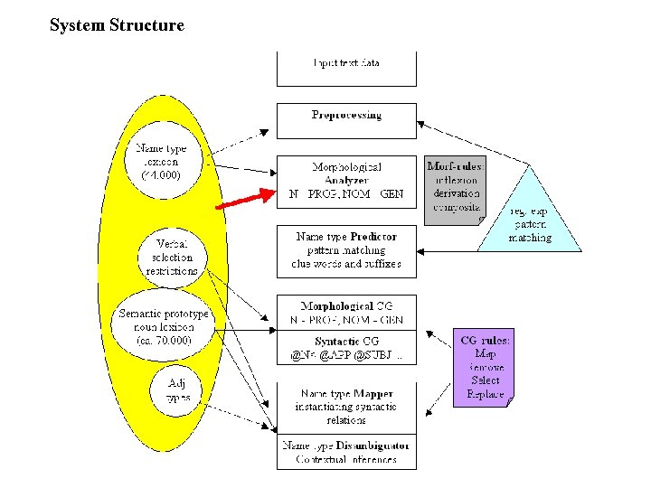 System Structure 