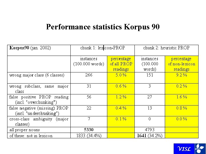 Performance statistics Korpus 90 