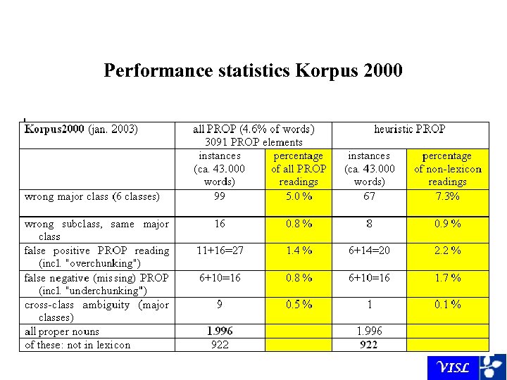 Performance statistics Korpus 2000 