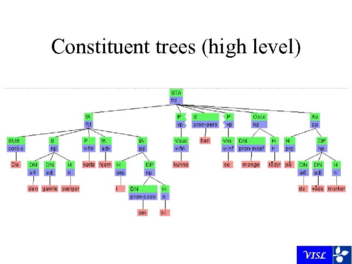 Constituent trees (high level) 
