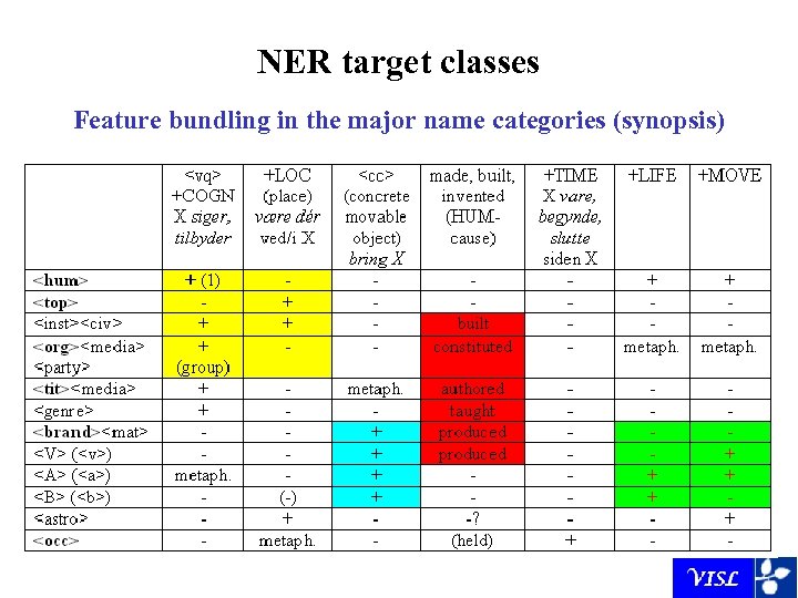 NER target classes Feature bundling in the major name categories (synopsis) 