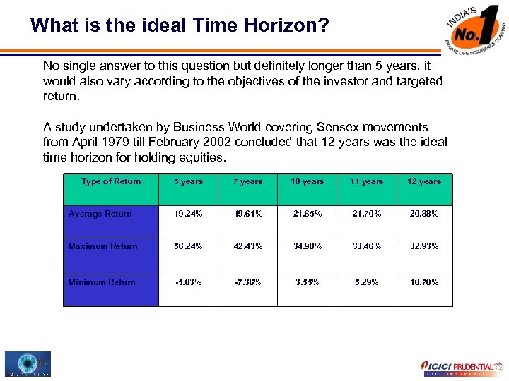 What is the ideal Time Horizon? No single answer to this question but definitely