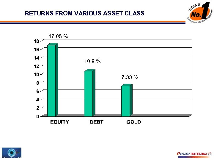 RETURNS FROM VARIOUS ASSET CLASS 17. 05 % 10. 8 % 7. 33 %