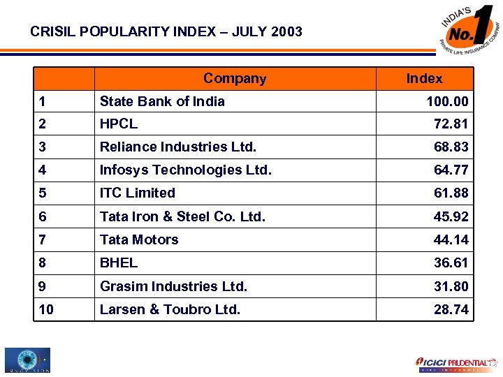 CRISIL POPULARITY INDEX – JULY 2003 Company Index 1 State Bank of India 100.