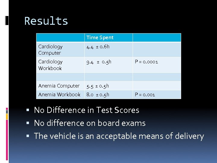 Results Time Spent Cardiology Computer 4. 4 ± 0. 6 h Cardiology Workbook 9.