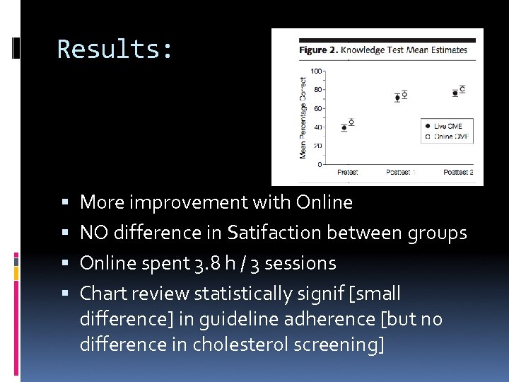Results: More improvement with Online NO difference in Satifaction between groups Online spent 3.