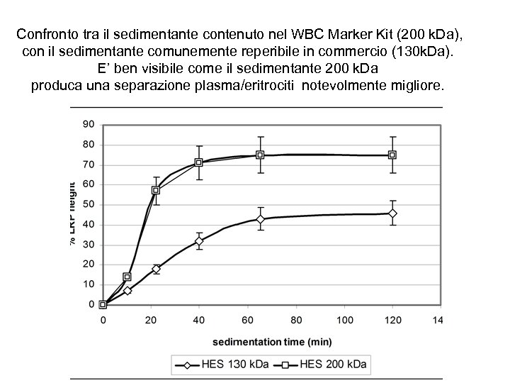 Confronto tra il sedimentante contenuto nel WBC Marker Kit (200 k. Da), con il