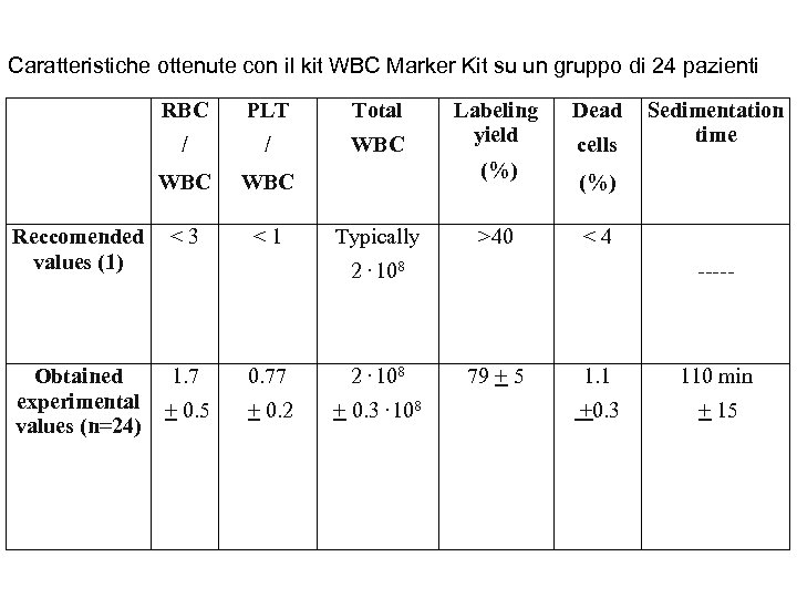 Caratteristiche ottenute con il kit WBC Marker Kit su un gruppo di 24 pazienti
