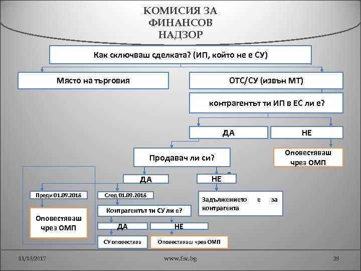 КОМИСИЯ ЗА ФИНАНСОВ НАДЗОР Как сключваш сделката? (ИП, който не е СУ) Място на