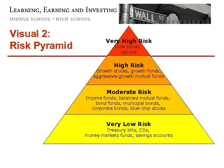 Visual 2: Risk Pyramid Very High Risk Junk bonds, options High Risk Growth stocks,