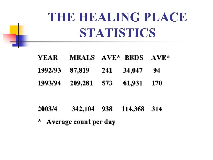 THE HEALING PLACE STATISTICS YEAR MEALS AVE* BEDS AVE* 1992/93 87, 819 241 34,