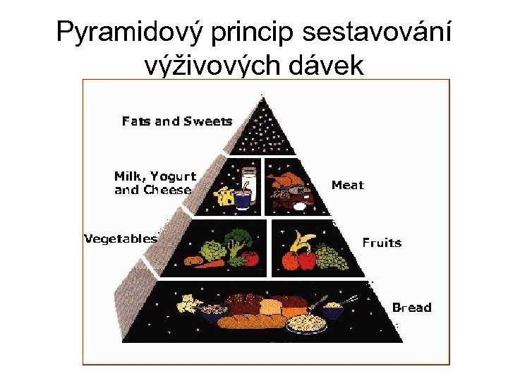 Pyramidový princip sestavování výživových dávek 