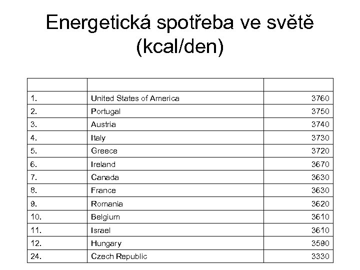 Energetická spotřeba ve světě (kcal/den) 1. United States of America 3760 2. Portugal 3750