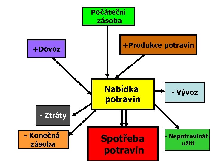 Počáteční zásoba +Dovoz +Produkce potravin Nabídka potravin - Vývoz - Ztráty - Konečná zásoba