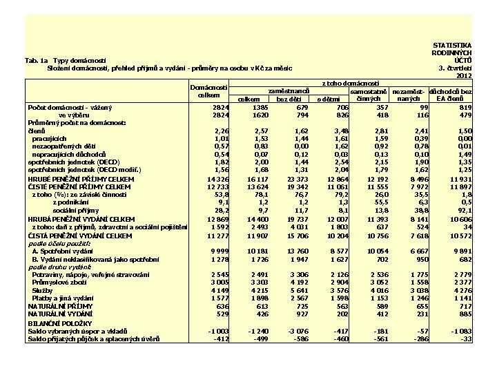 STATISTIKA RODINNÝCH ÚČTŮ 3. čtvrtletí 2012 Tab. 1 a Typy domácností Složení domácností, přehled