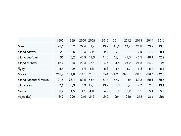  1990 1995 2000 2005 2010 2011 2012 2013 2014 2015 Maso 96, 5