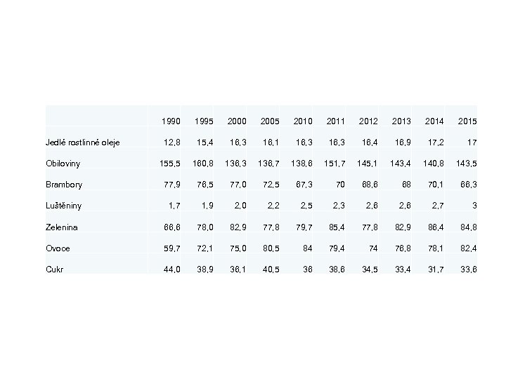 1990 1995 2000 2005 2010 2011 2012 2013 2014 2015 12, 8 15, 4