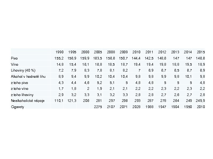 1990 1995 2000 2005 2008 2009 2010 2011 2012 2013 2014 2015 Pivo 155,