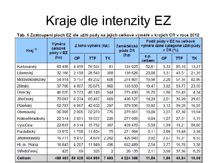 Kraje dle intenzity EZ 