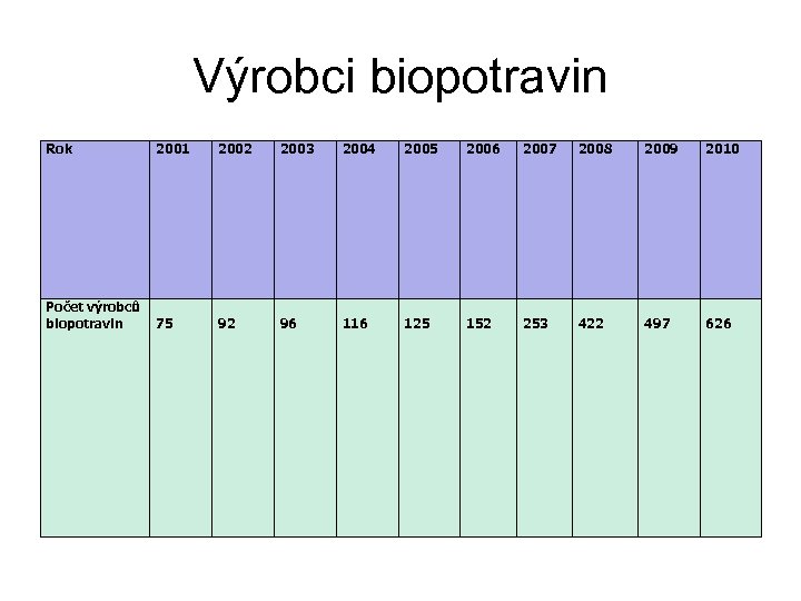 Výrobci biopotravin Rok 2001 Počet výrobců biopotravin 75 2002 2003 2004 2005 2006 2007