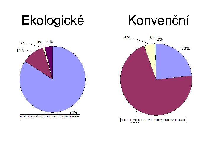 Ekologické Konvenční 