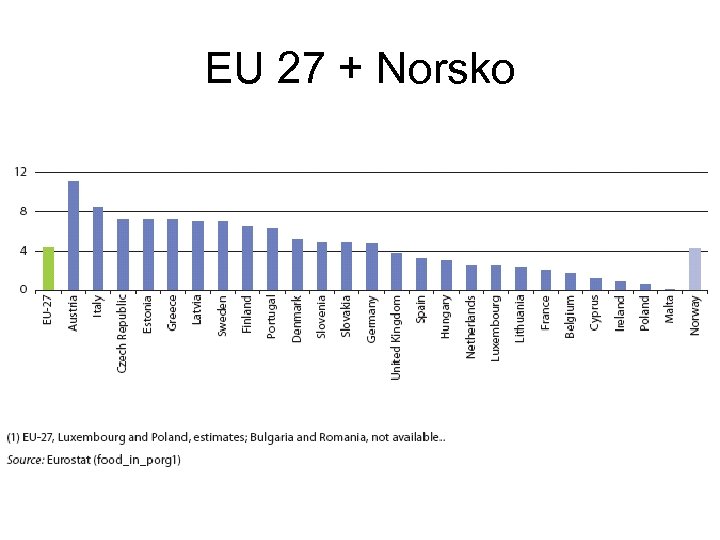 EU 27 + Norsko 