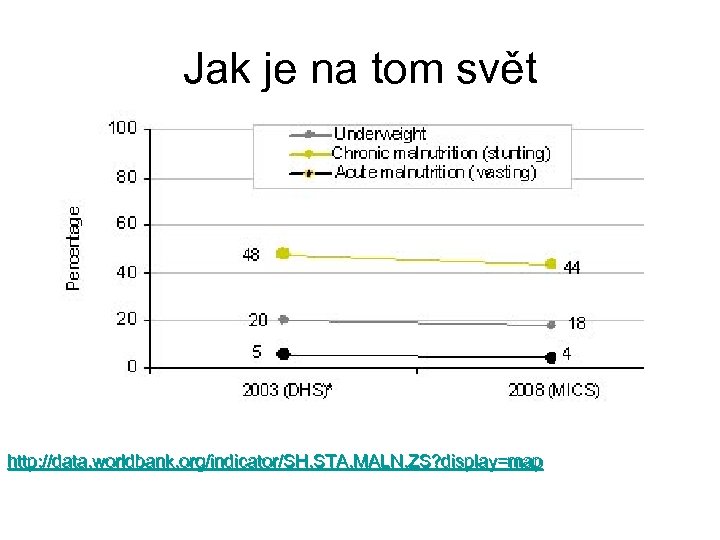 Jak je na tom svět http: //data. worldbank. org/indicator/SH. STA. MALN. ZS? display=map 