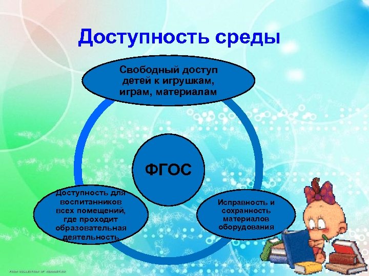 Доступность среды Свободный доступ детей к игрушкам, играм, материалам ФГОС Доступность для воспитанников всех
